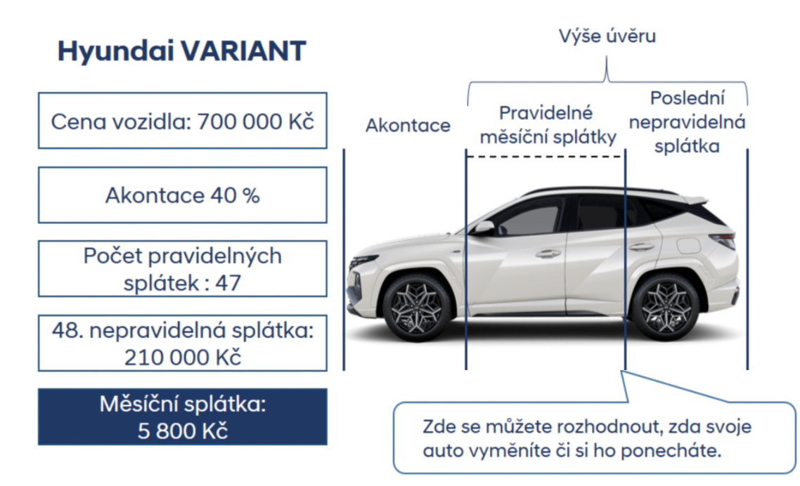 Příklad financování vozu produktem VARIANT